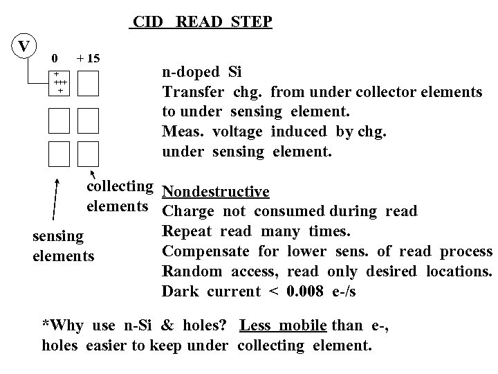 CID READ STEP V 0 + +++ + + 15 n-doped Si Transfer chg.