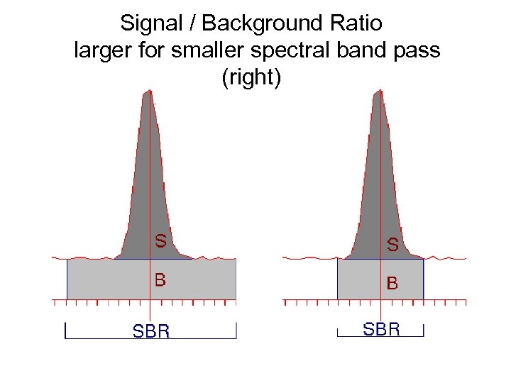 Signal / Background Ratio larger for smaller spectral band pass (right) 