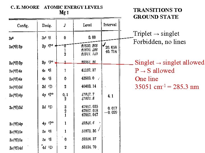 C. E. MOORE ATOMIC ENERGY LEVELS TRANSITIONS TO GROUND STATE Triplet → singlet Forbidden,