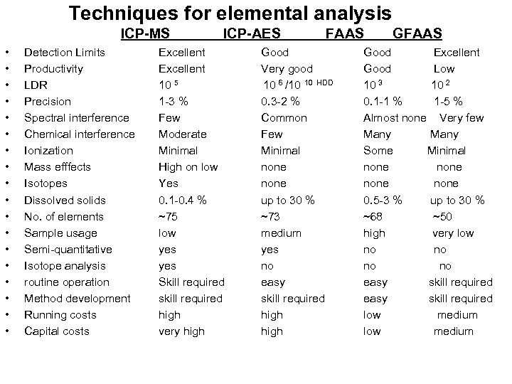 Techniques for elemental analysis ICP-MS • • • • • Detection Limits Productivity LDR