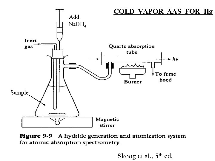 Add Na. BH 4 COLD VAPOR AAS FOR Hg Sample Skoog et al. ,