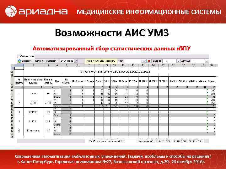 МЕДИЦИНСКИЕ ИНФОРМАЦИОННЫЕ СИСТЕМЫ Возможности АИС УМЗ Автоматизированный сбор статистических данных из ЛПУ Современная автоматизация
