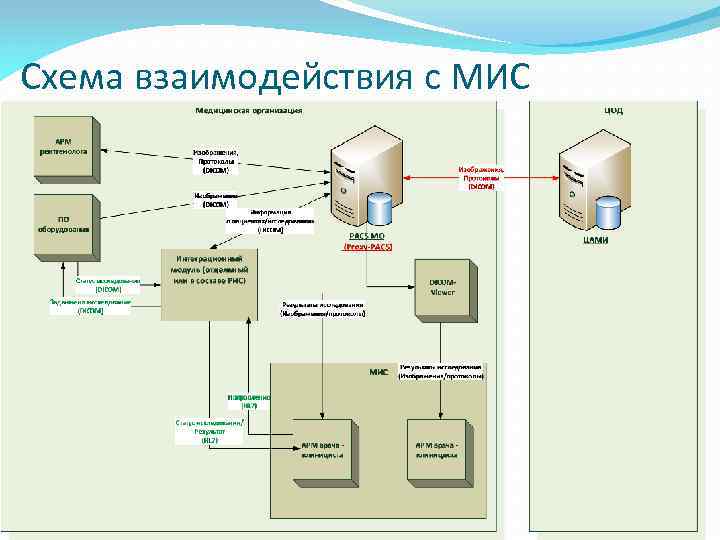 Схема взаимодействия с МИС 13 