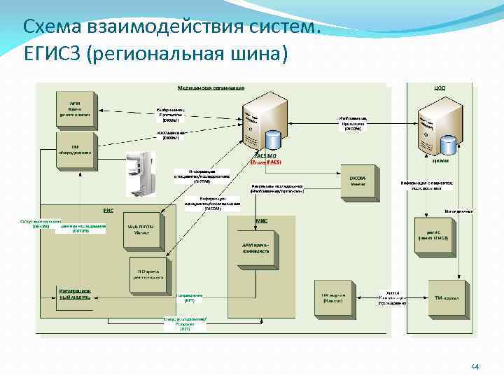 Схема взаимодействия систем