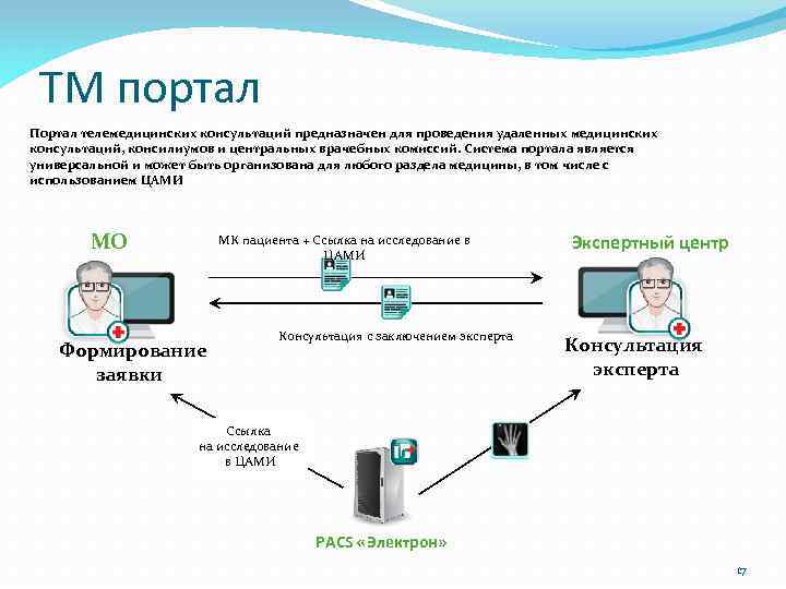 При телемедицинском совещании связь организуется по схеме