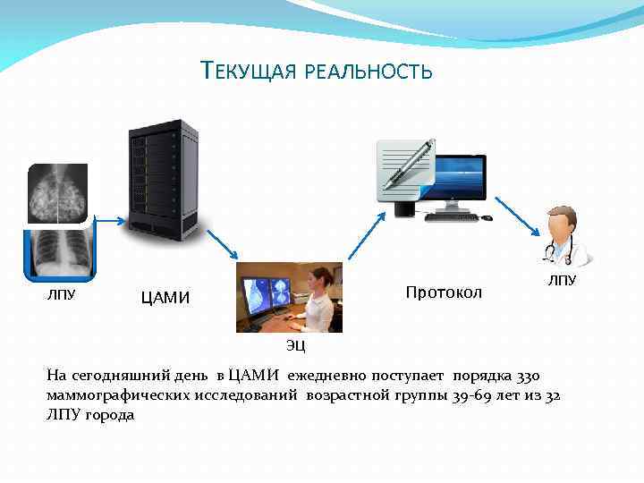 ТЕКУЩАЯ РЕАЛЬНОСТЬ ЛПУ ЦАМИ ЭЦ Протокол ЛПУ ЭЦ На сегодняшний день в ЦАМИ ежедневно