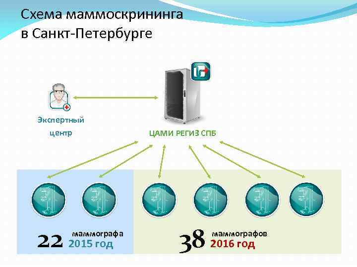Схема маммоскрининга в Санкт-Петербурге Экспертный центр 22 2015 год маммографа ЦАМИ РЕГИЗ СПБ 38