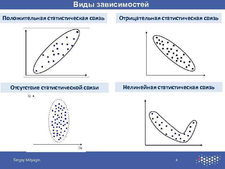 Виды зависимостей Положительная статистическая связь Отрицательная статистическая связь Отсутствие статистической связи Нелинейная статистическая связь
