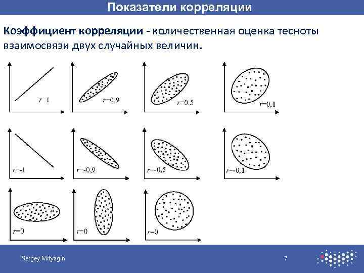 Показатели корреляции Коэффициент корреляции - количественная оценка тесноты взаимосвязи двух случайных величин. Sergey Mityagin