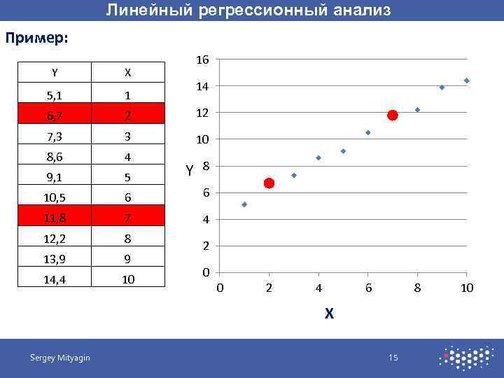 Линейный регрессионный анализ Пример: 16 Y X 5, 1 1 6, 7 2 12