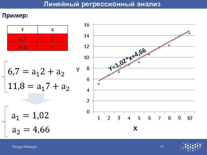 Линейный регрессионный анализ Пример: Y X 6, 7 2 11, 8 16 7 14