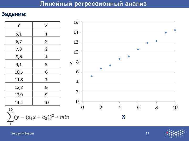 Линейный регрессионный анализ Задание: 16 Y X 5, 1 1 14 6, 7 2