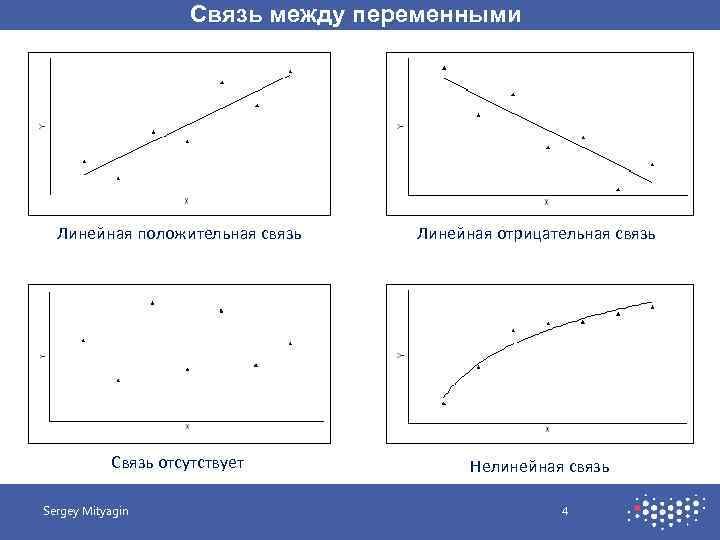 Связь между переменными Линейная положительная связь Линейная отрицательная связь Связь отсутствует Нелинейная связь Sergey