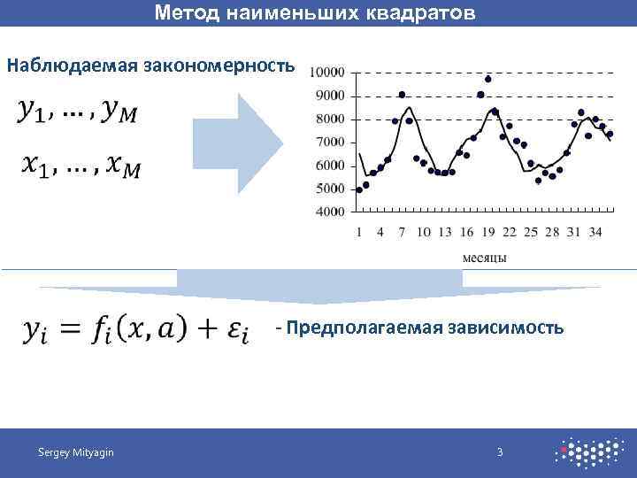 Метод наименьших квадратов Наблюдаемая закономерность - Предполагаемая зависимость Sergey Mityagin 3 