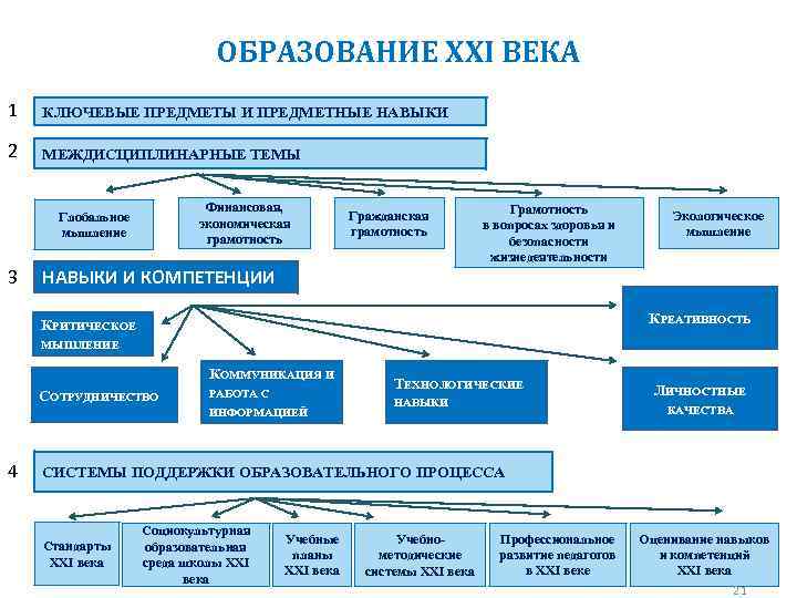 ОБРАЗОВАНИЕ XXI ВЕКА 1 КЛЮЧЕВЫЕ ПРЕДМЕТЫ И ПРЕДМЕТНЫЕ НАВЫКИ 2 МЕЖДИСЦИПЛИНАРНЫЕ ТЕМЫ Финансовая, экономическая