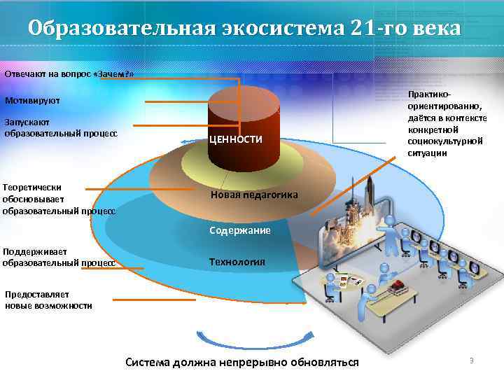 Образовательная экосистема 21 -го века Отвечают на вопрос «Зачем? » Мотивируют Запускают образовательный процесс