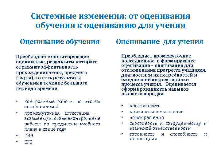 Системные изменения: от оценивания обучения к оцениванию для учения Оценивание обучения Преобладает констатирующее оценивание,