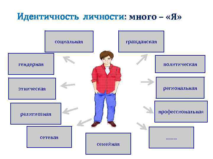 Идентичность личности: много – «Я» социальная гражданская гендерная политическая этническая региональная профессиональная религиозная сетевая