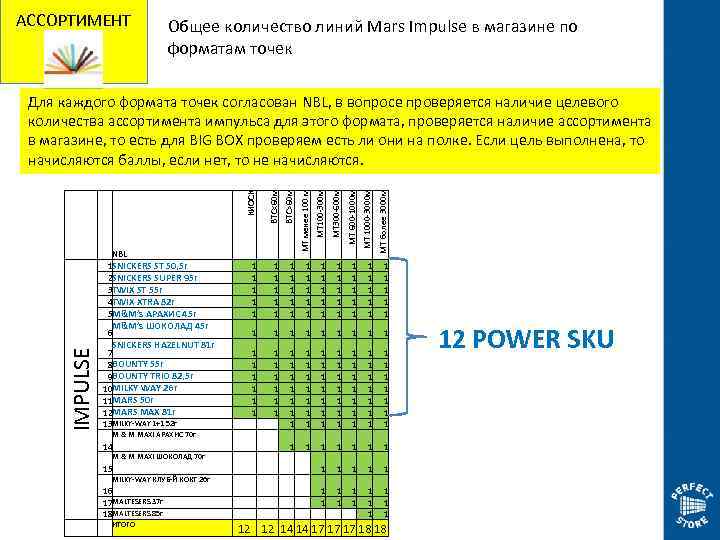 АССОРТИМЕНТ Общее количество линий Mars Impulse в магазине по форматам точек КИОСК BTC>60 м