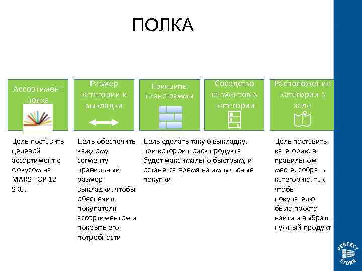 ПОЛКА Ассортимент полка Цель поставить целевой ассортимент с фокусом на МARS TOP 12 SKU.