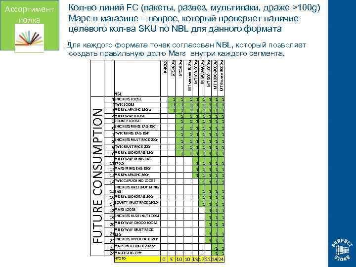 Кол-во линий FC (пакеты, развез, мультипаки, драже >100 g) Марс в магазине – вопрос,