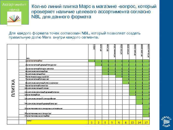 Ассортимент полка Кол-во линий плитка Марс в магазине -вопрос, который проверяет наличие целевого ассортимента