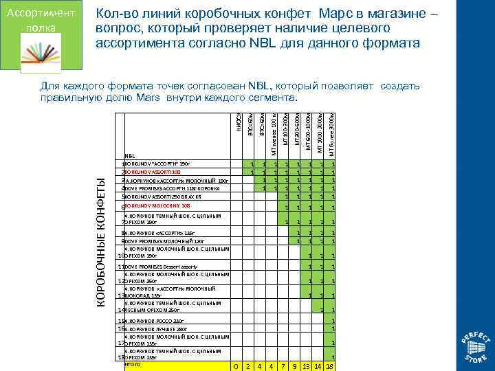 Ассортимент полка Кол-во линий коробочных конфет Марс в магазине – вопрос, который проверяет наличие