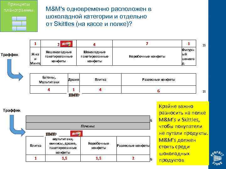 Принципы планограммы М&M's одновременно расположен в шоколадной категории и отдельно от Skittles (на кассе