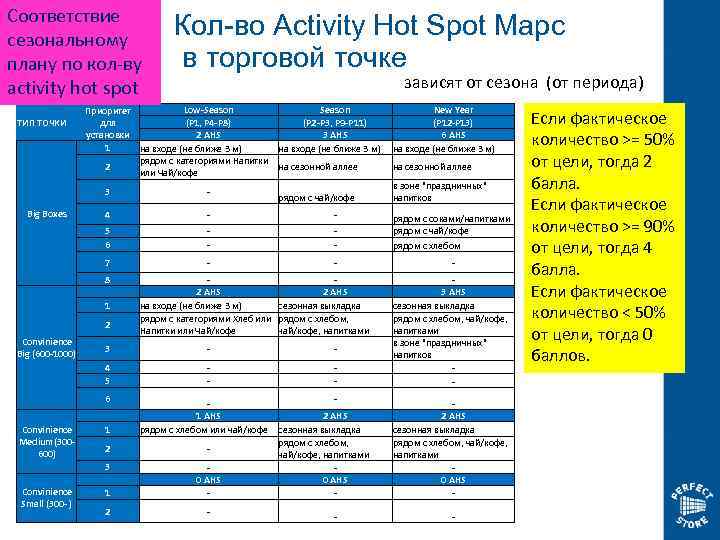 Соответствие сезональному плану по кол-ву activity hot spot ТИП ТОЧКИ Кол-во Activity Hot Spot