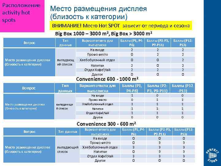 Расположение activity hot spots Место размещения дисплея (близость к категории) Вопрос Место размещения дисплея