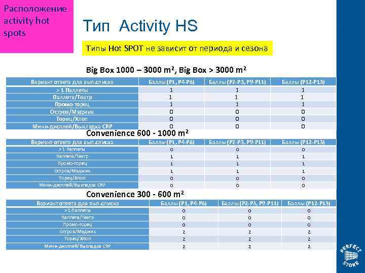 Расположение activity hot spots Тип Activity HS Типы Hot SPOT не зависит от периода