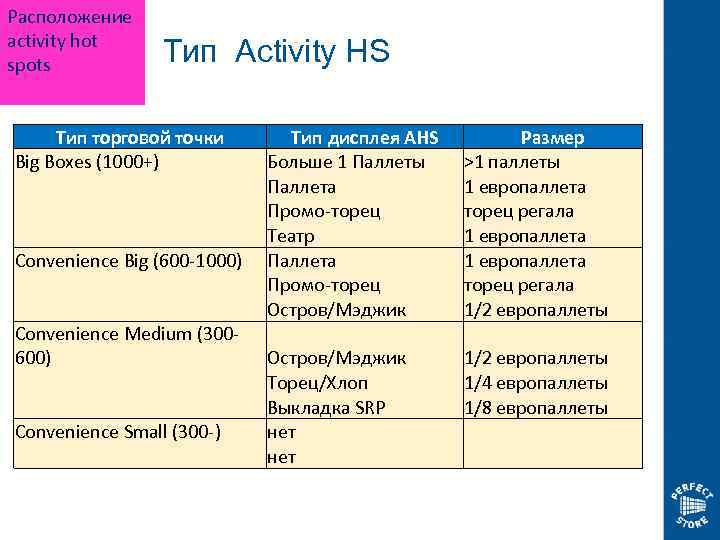 Расположение activity hot spots Тип Activity HS Тип торговой точки Big Boxes (1000+) Convenience