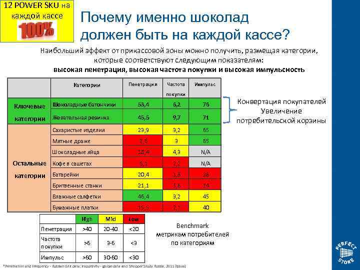 12 POWER SKU на каждой кассе Почему именно шоколад должен быть на каждой кассе?