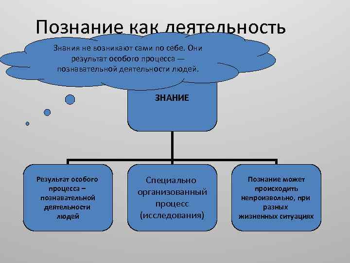 Познание как деятельность Знания не возникают сами по себе. Они результат особого процесса —