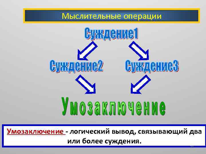 Мыслительные операции Умозаключение - логический вывод, связывающий два или более суждения. 21 