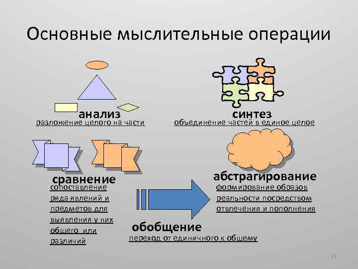 Основные мыслительные операции анализ разложение целого на части абстрагирование сравнение сопоставление ряда явлений и