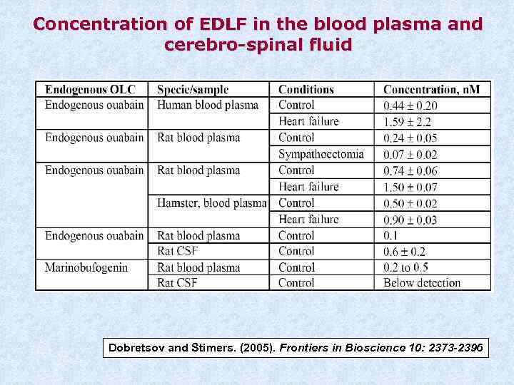 Concentration of EDLF in the blood plasma and cerebro-spinal fluid Dobretsov and Stimers. (2005).