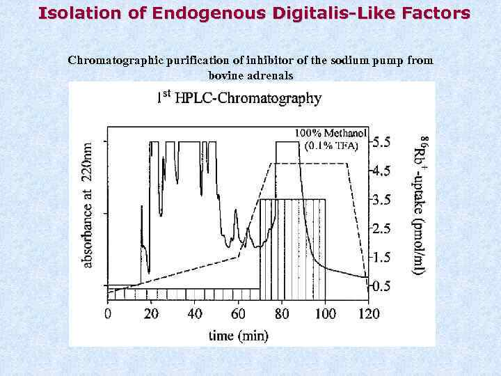 Isolation of Endogenous Digitalis-Like Factors Chromatographic purification of inhibitor of the sodium pump from