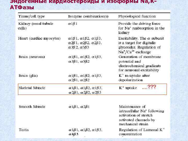 Эндогенные кардиостероиды и изоформы Na, KАТФазы . . ? ? ? 