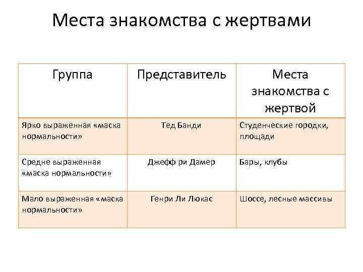 Места знакомства с жертвами Группа Представитель Ярко выраженная «маска нормальности» Тед Банди Места знакомства