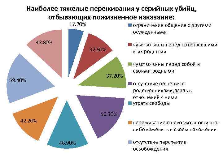 Наиболее тяжелые переживания у серийных убийц, отбывающих пожизненное наказание: 17. 20% ограничение общения с