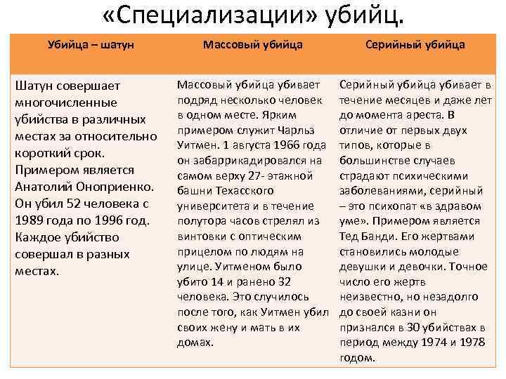  «Специализации» убийц. Убийца – шатун Шатун совершает многочисленные убийства в различных местах за