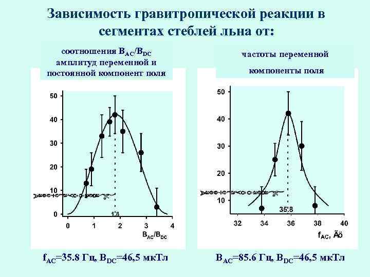 Зависимость гравитропической реакции в сегментах стеблей льна от: соотношения BAC/BDC амплитуд переменной и постоянной
