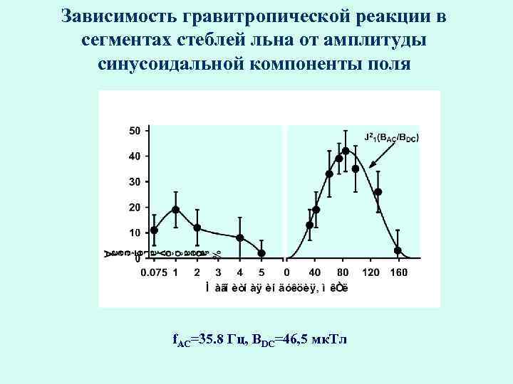 Зависимость гравитропической реакции в сегментах стеблей льна от амплитуды синусоидальной компоненты поля f. AC=35.