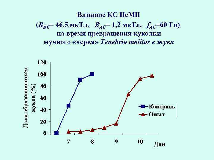 Влияние КС Пе. МП (ВDC= 46. 5 мк. Тл, BAC= 1, 2 мк. Тл,