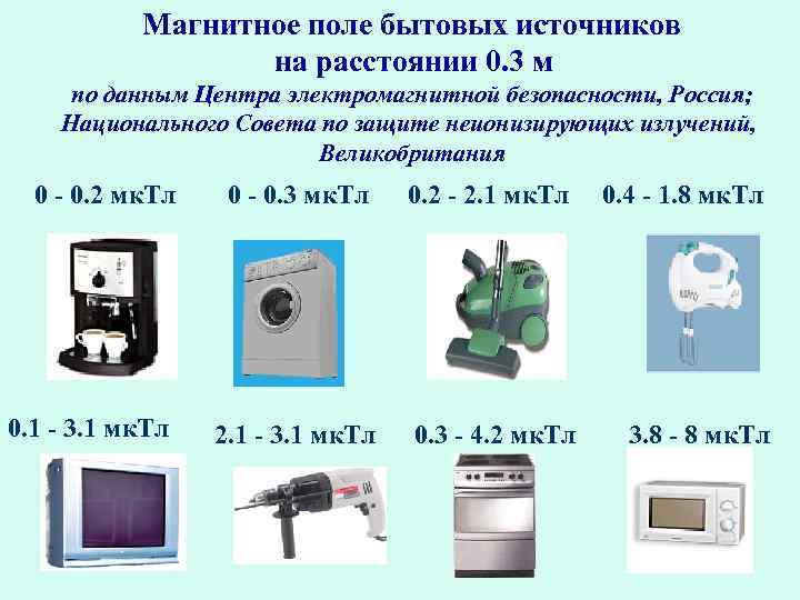 Магнитное поле бытовых источников на расстоянии 0. 3 м по данным Центра электромагнитной безопасности,