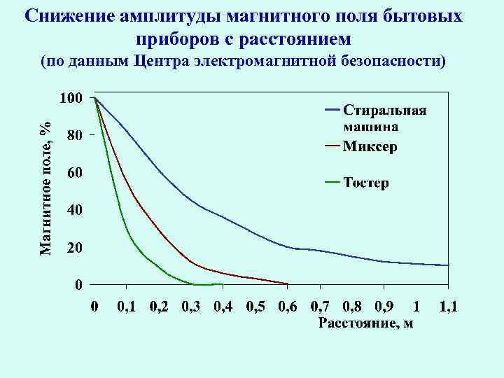 Снижение амплитуды магнитного поля бытовых приборов с расстоянием (по данным Центра электромагнитной безопасности) 