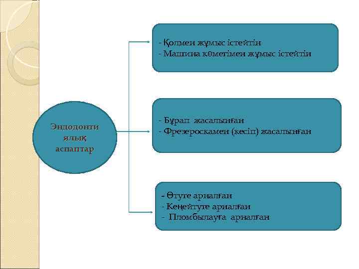 - Қолмен жұмыс істейтін - Машина көмегімен жұмыс істейтін Эндодонти ялық аспаптар - Бұрап