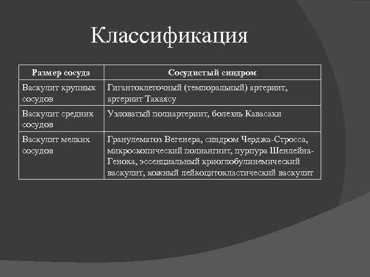 Классификация Размер сосуда Сосудистый синдром Васкулит крупных сосудов Гигантоклеточный (темпоральный) артериит, артериит Такаясу Васкулит