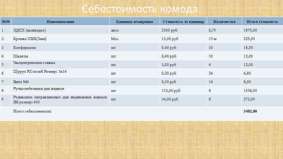 Себестоимость комода. №№ Наименование Единица измерения Стоимость за единицу Количество Итого стоимость 1 ЛДСП